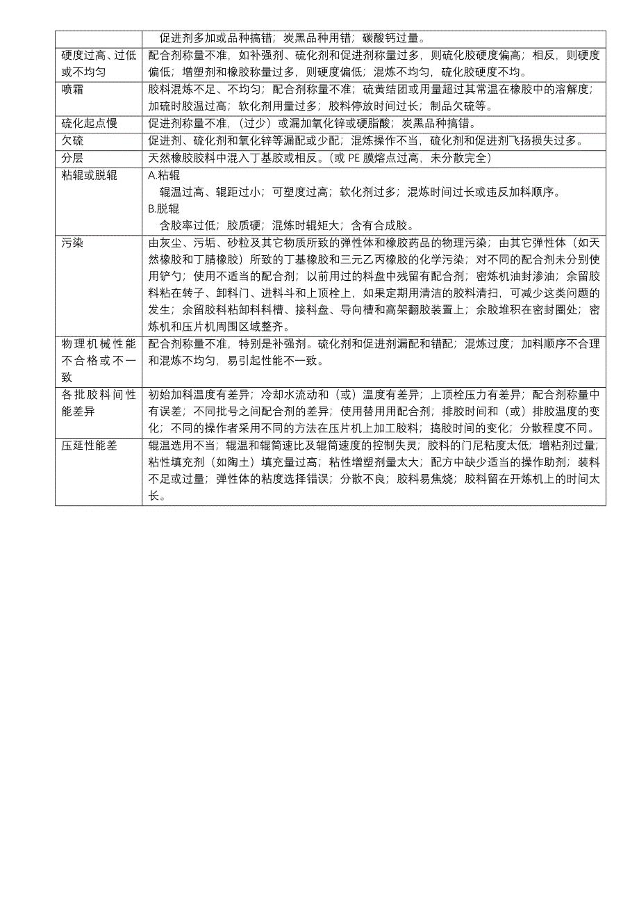 轮胎生产过程中常见问题点及解决方案_第4页