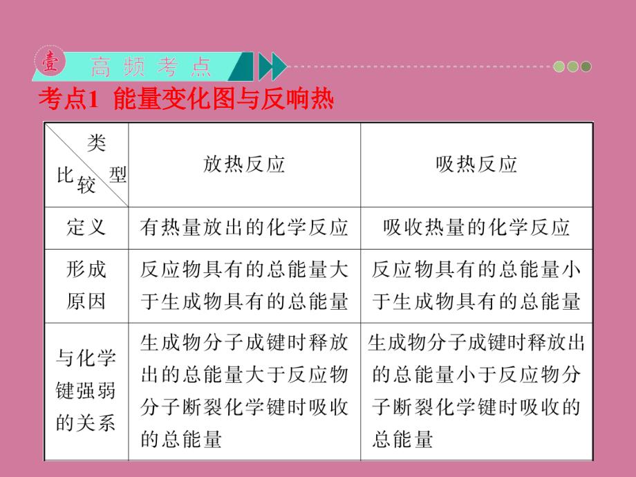 化学反应与能量的变化ppt课件_第3页