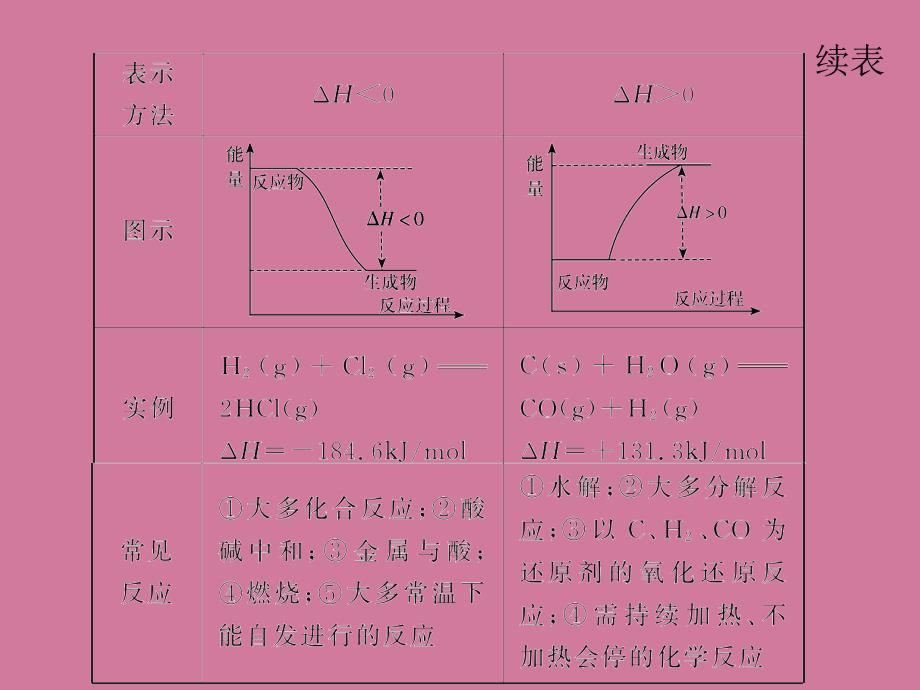 化学反应与能量的变化ppt课件_第4页