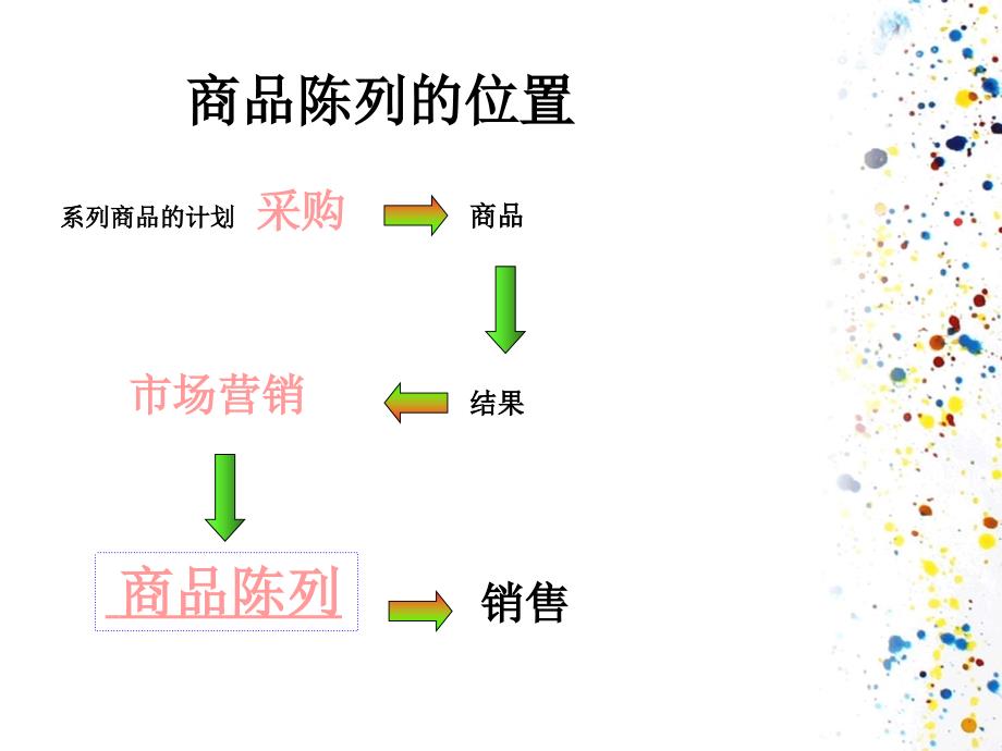 零售卖场陈列培训 PPT素材_第4页