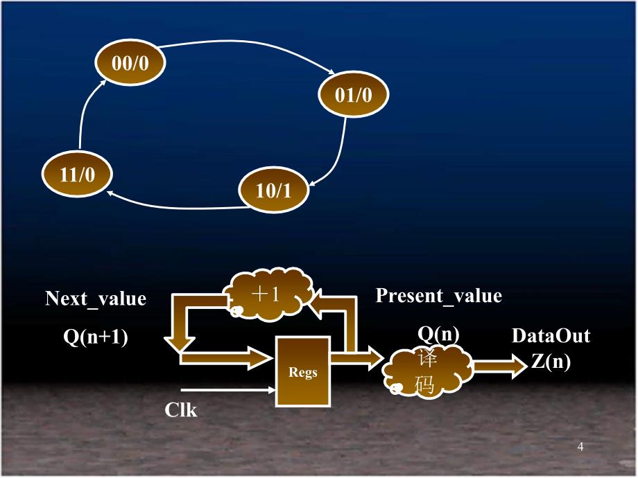 可编程ASIC-状态机设计_第4页