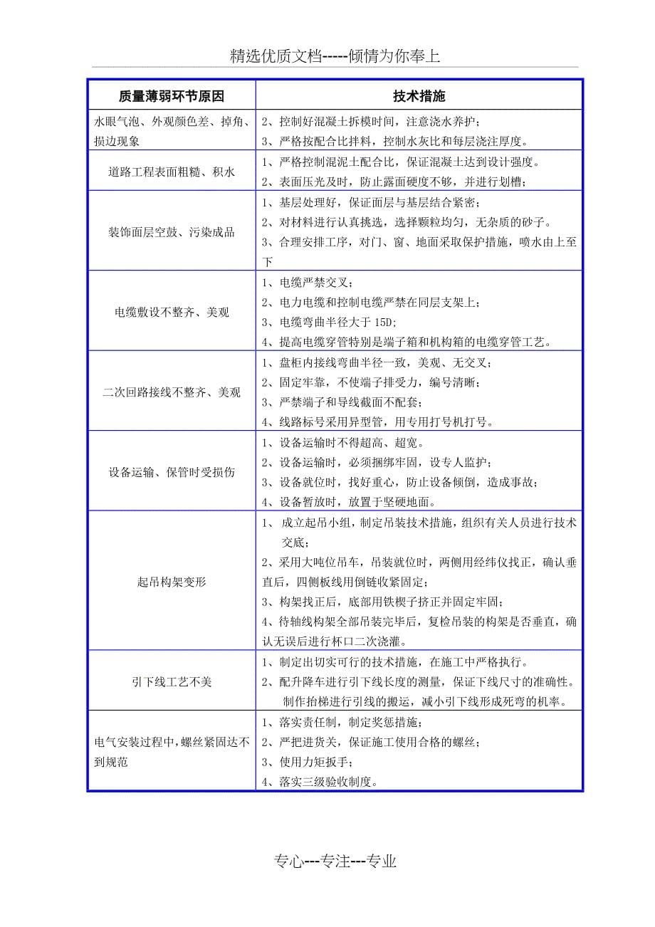 质量薄弱环节拟采取的技术措施_第5页