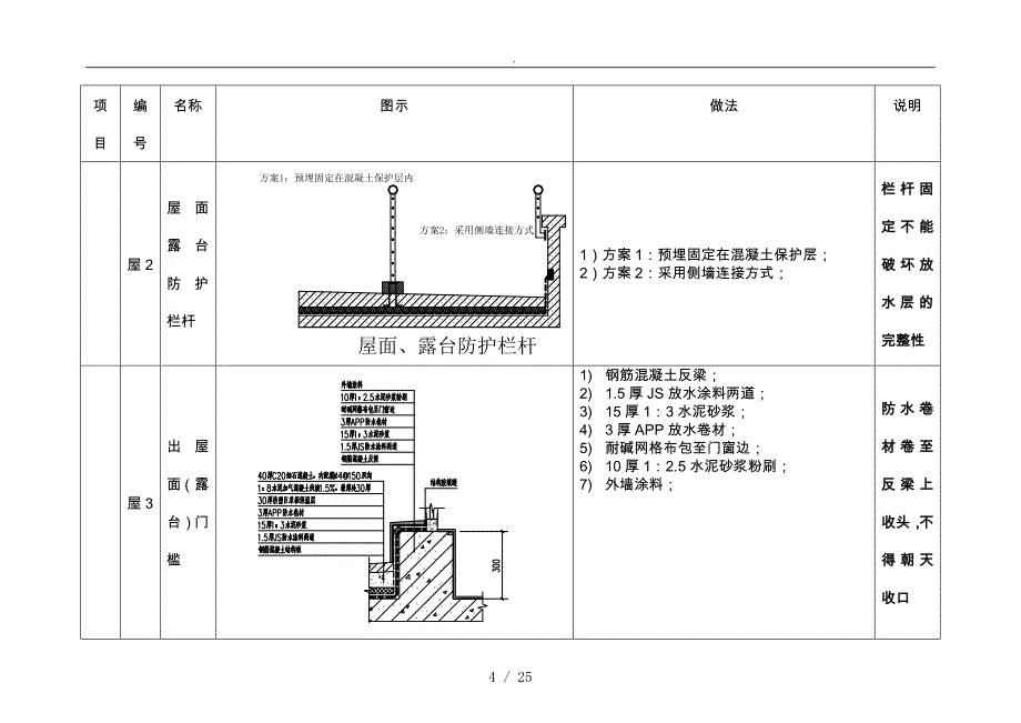 工程公司统一技术标准作法实施细则_第4页