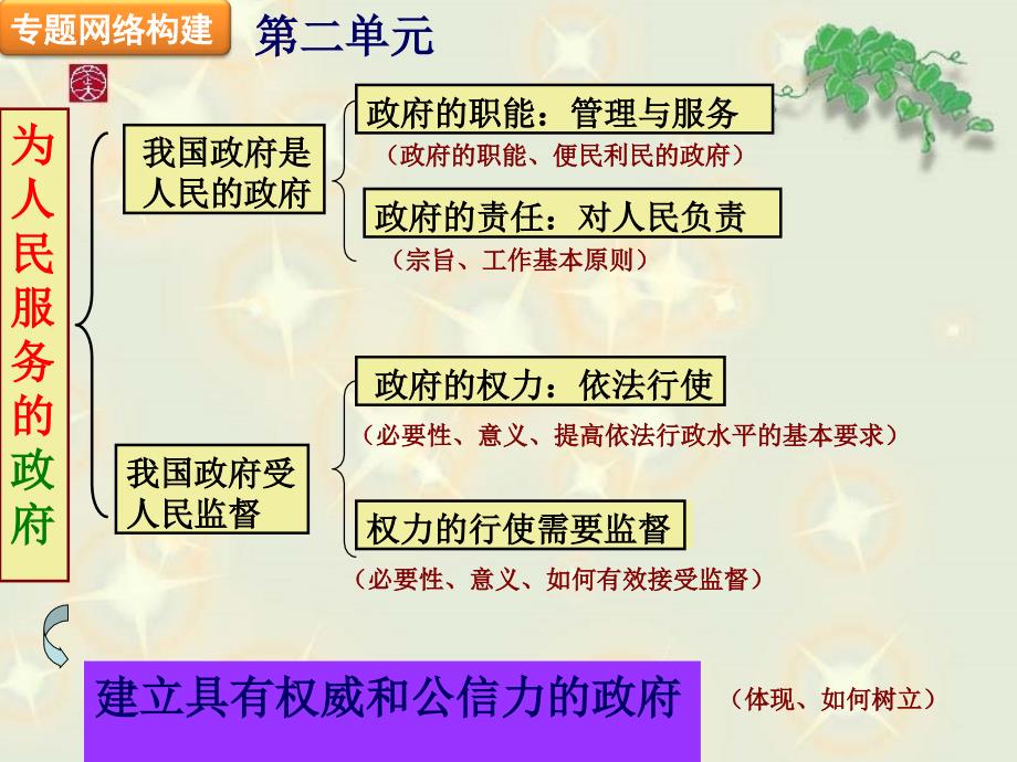 东沙中学李丛娜教学课件_第3页