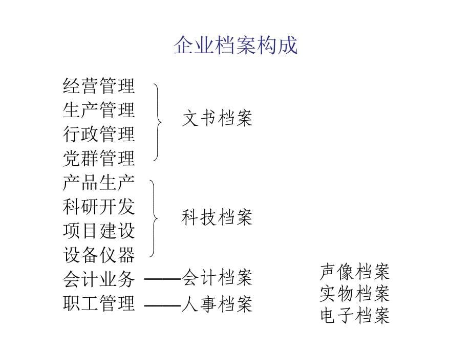 企业档案工作规范解读_第5页