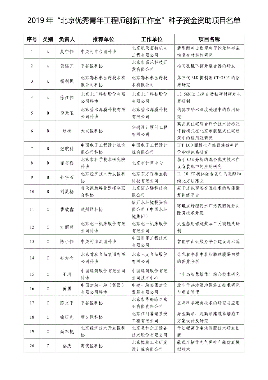 2019年北京优秀青年工程师创新工作室种子资金资助项目_第1页