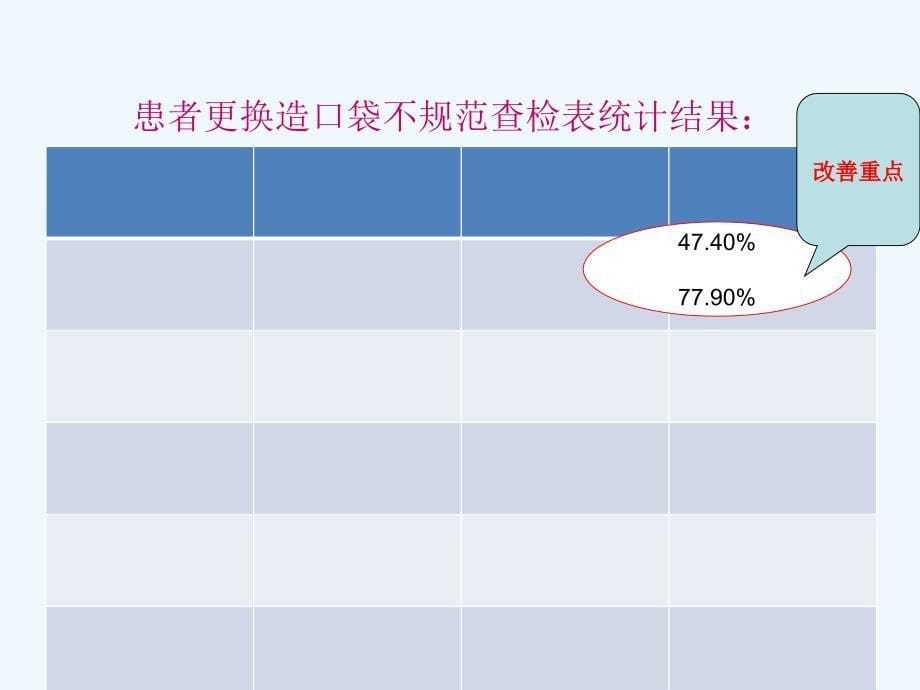 提高肠造口病人规范更换造口袋正确率PDCA课件_第5页