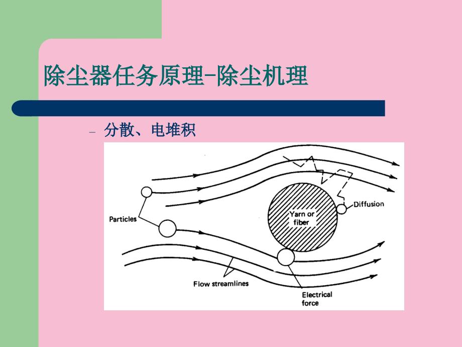 第04章除尘技术ppt课件_第4页