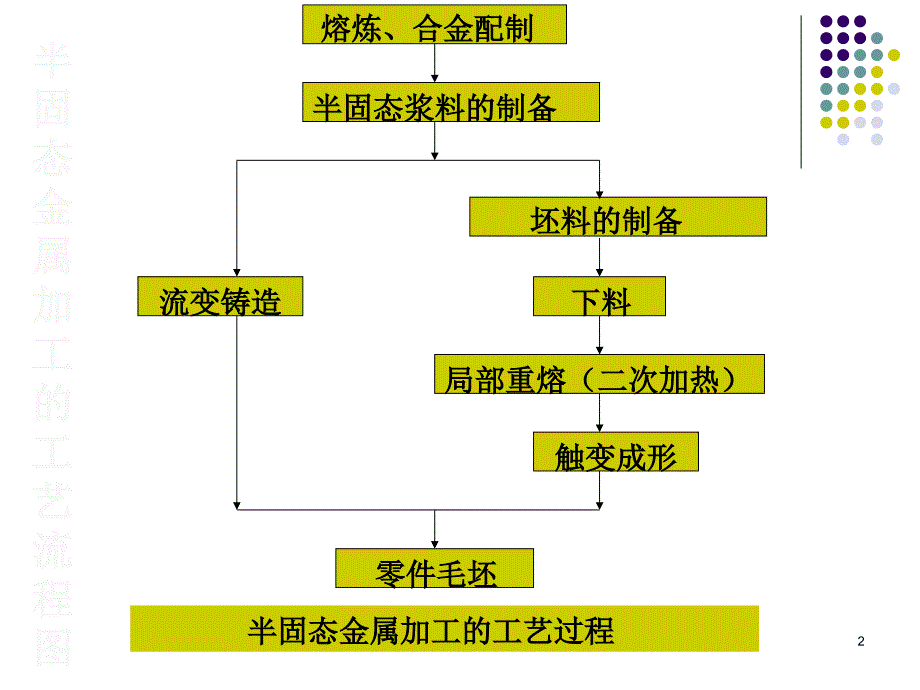 第5章-半固态流变成形技术课件_第2页