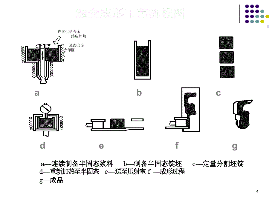 第5章-半固态流变成形技术课件_第4页