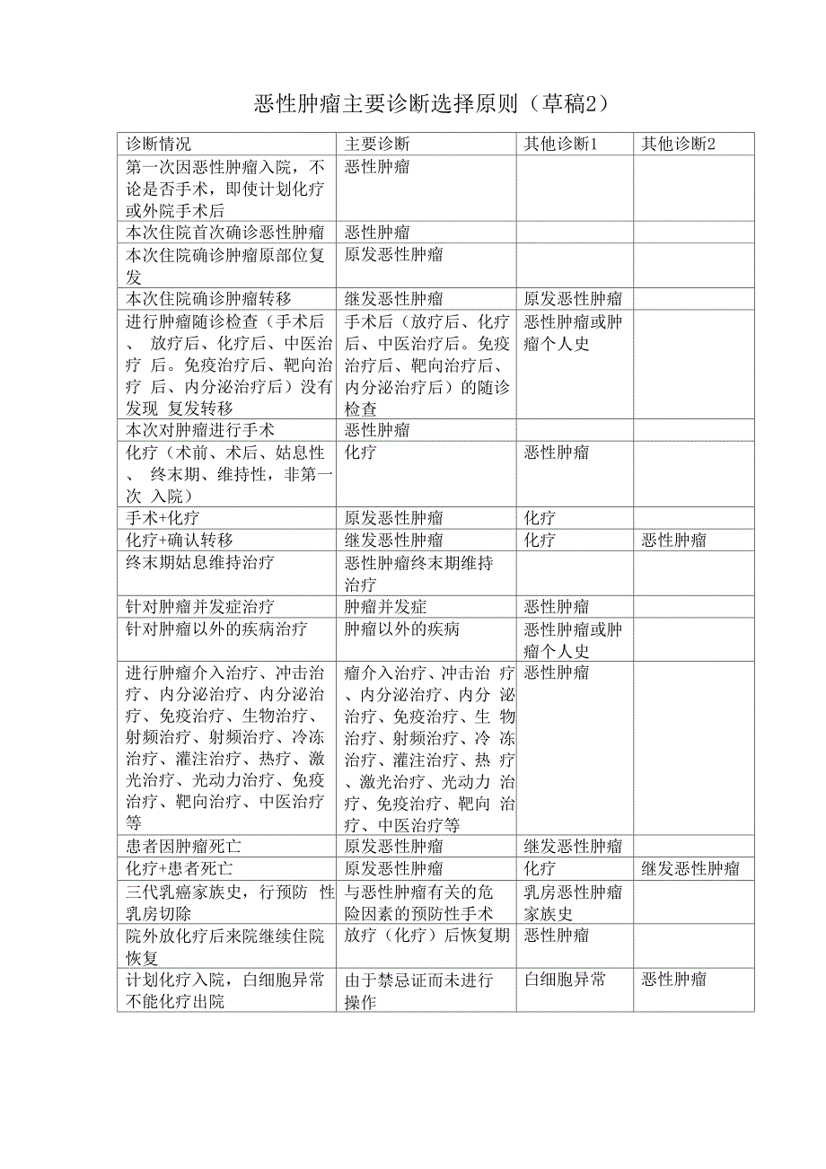 恶性肿瘤主要诊断选择原则_第1页