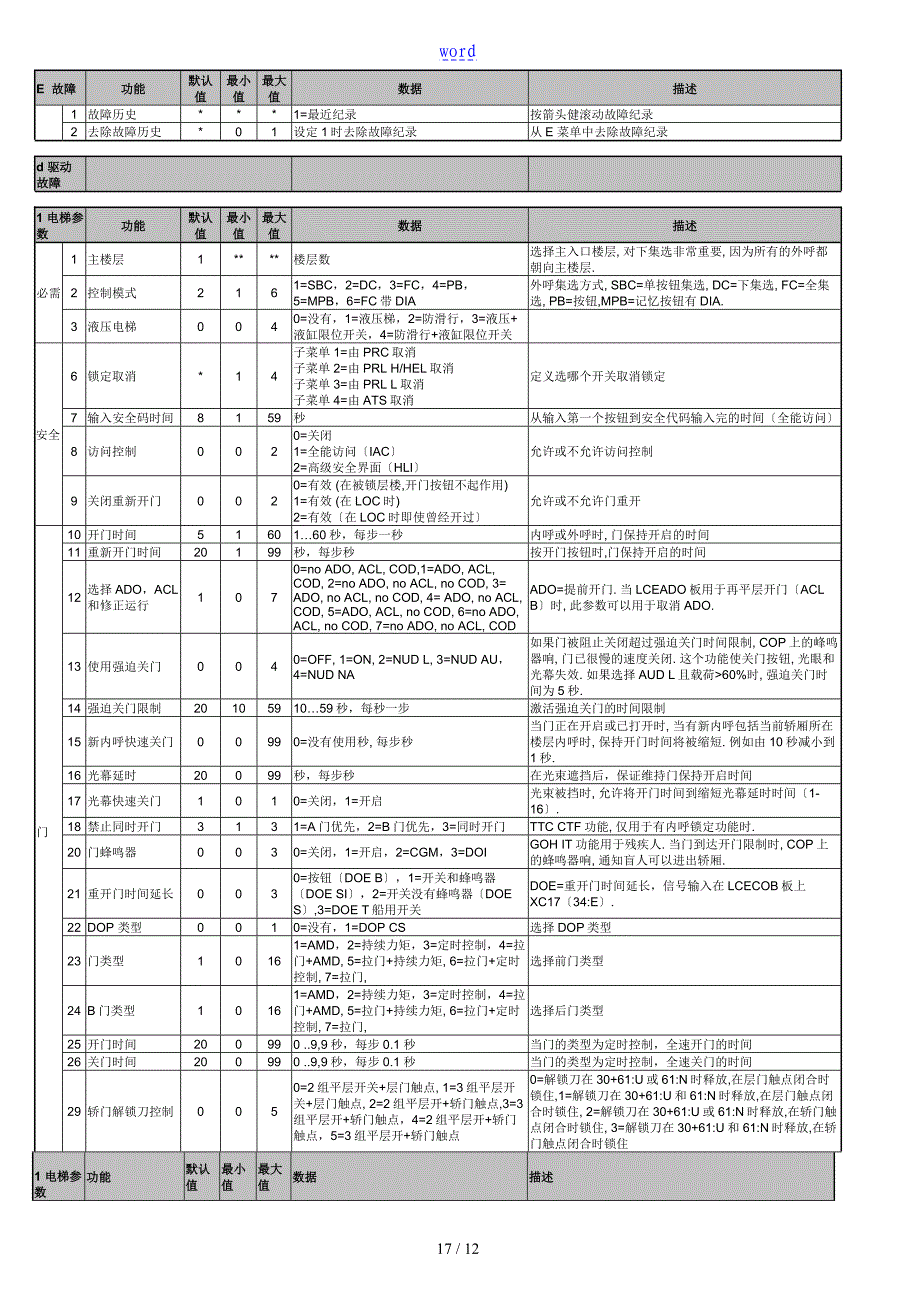 通力电梯18中文菜单_第1页