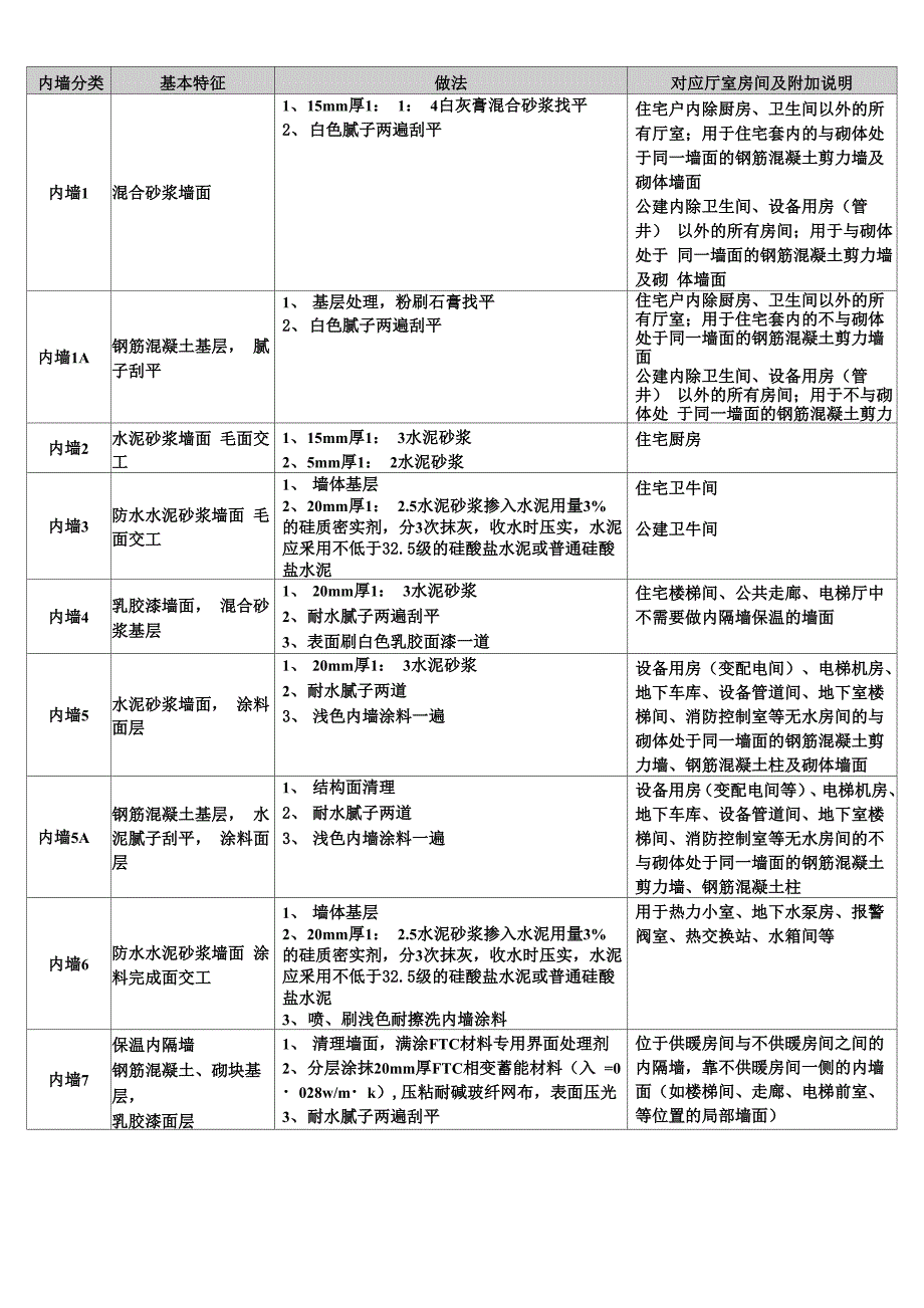 装饰构造统一做法表_第1页