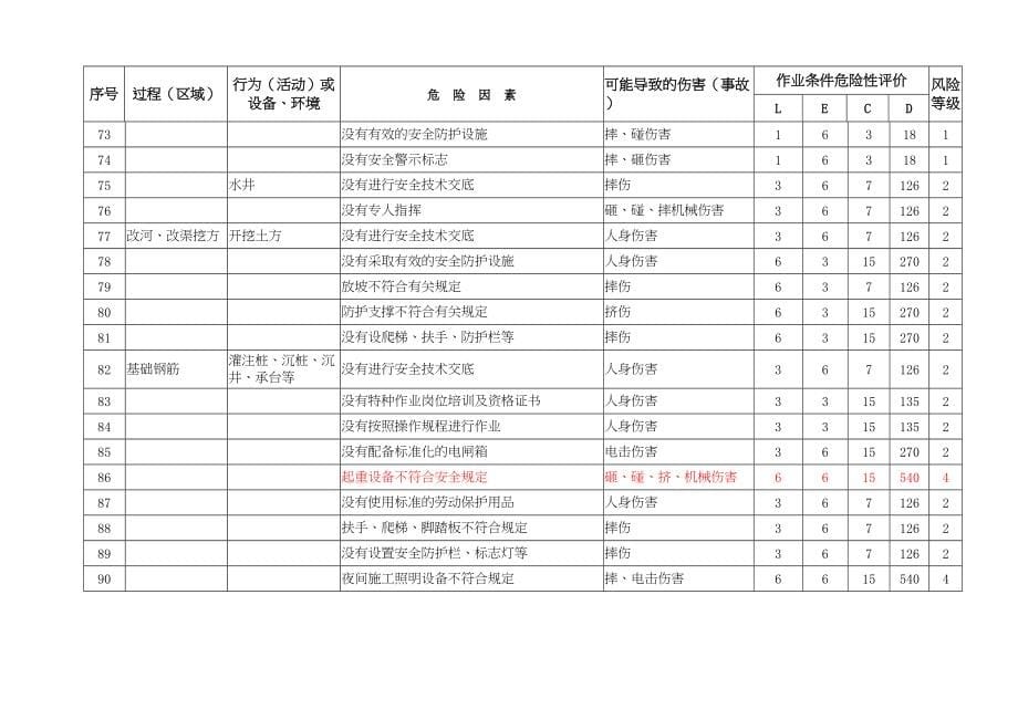 路桥施工中各种危险源辨识及风险评价表(DOC 55页)_第5页