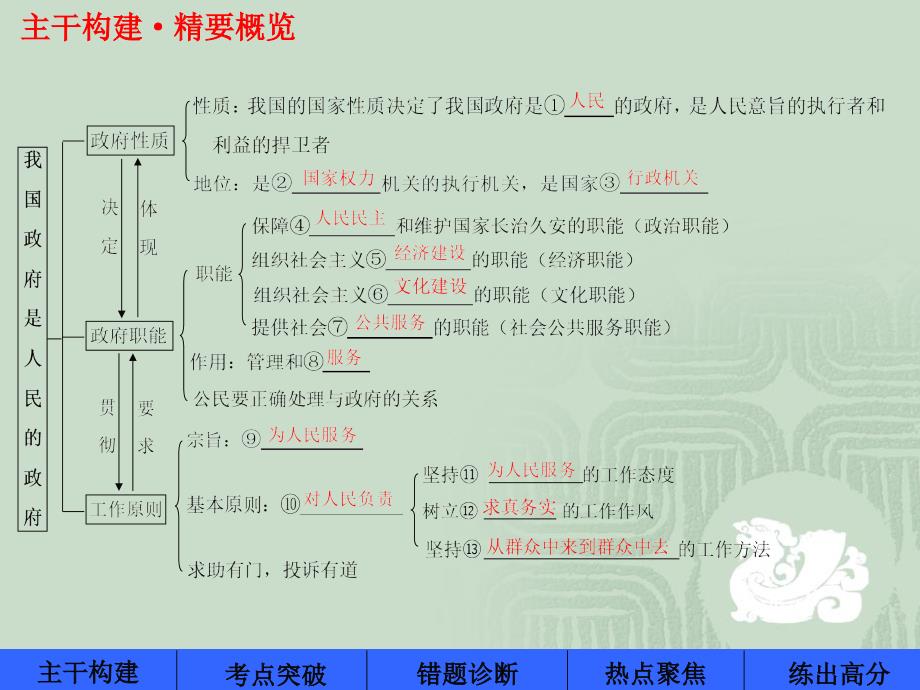 23我国政府是人民的政府_第3页