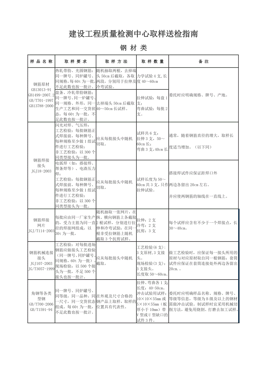 建筑工程取样送检指南doc_第1页