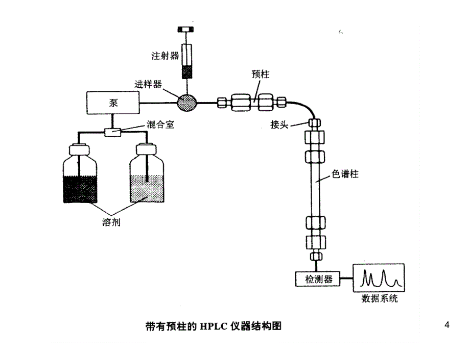 分析化学高效液相色谱_第4页