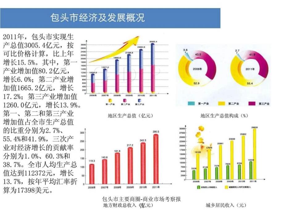 包头市主要商圈商业市场考察报告课件_第2页