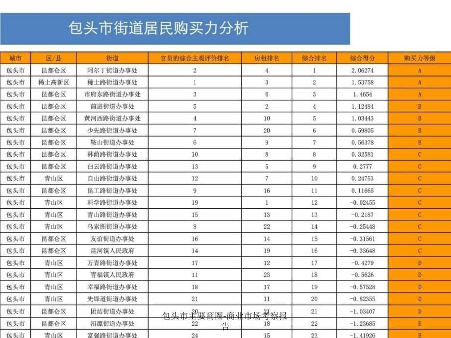 包头市主要商圈商业市场考察报告课件_第5页