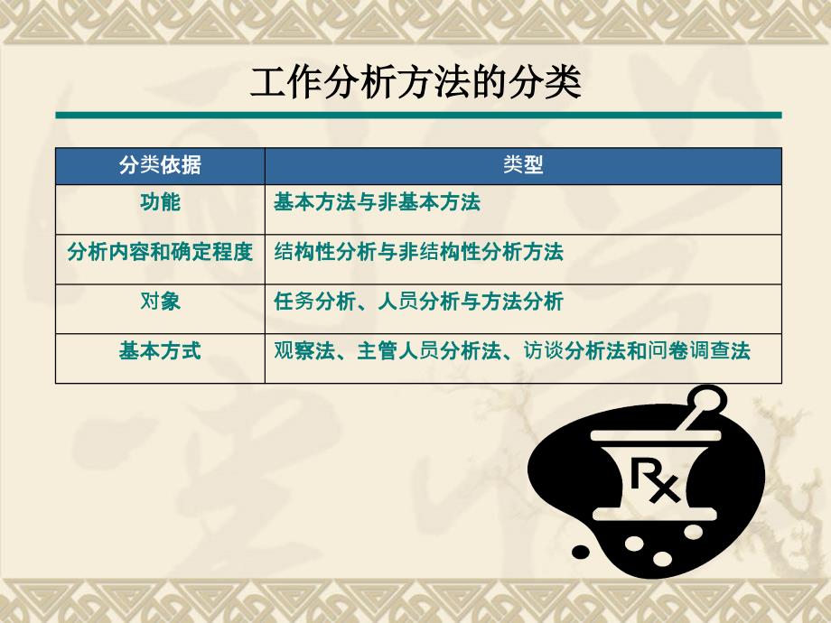 第四章工作分析的基本方法与工具课件_第4页