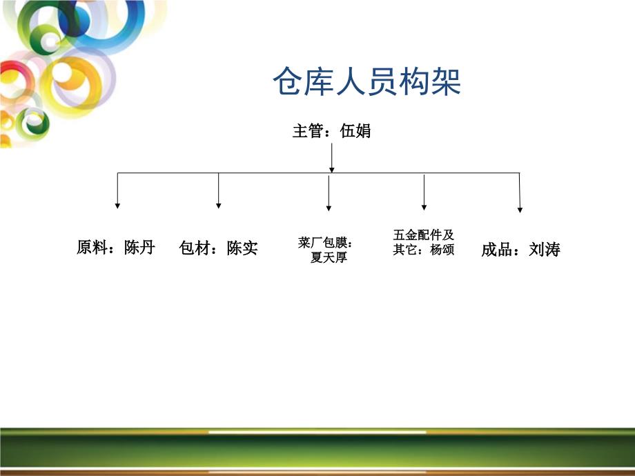 仓库管理员培训2_第2页