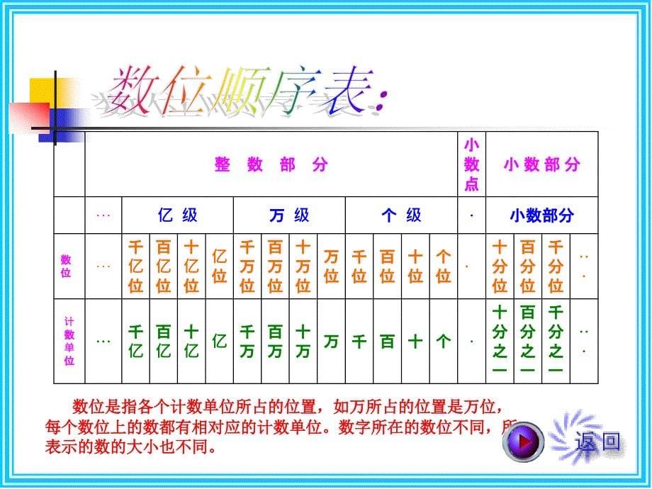 六年级数学总复习数的认识1_第5页