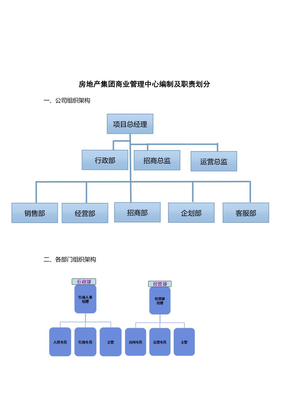 房产超市商业管理中心编制及职责划分_第1页