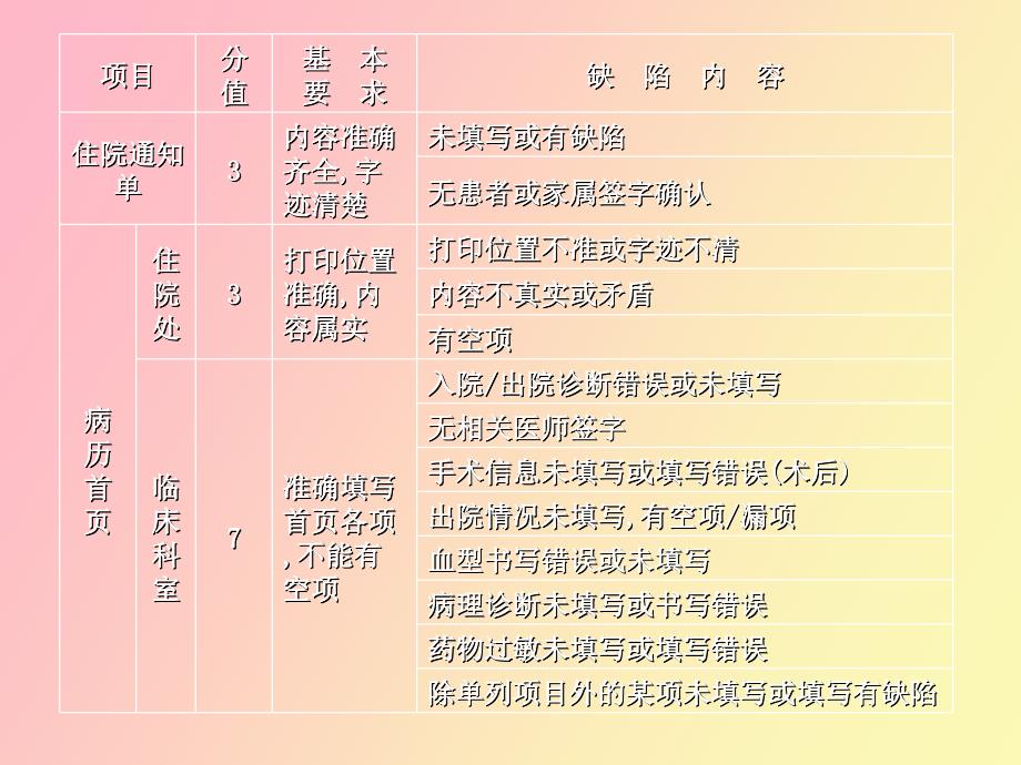 病历质控中主要缺陷分析及对策_第4页