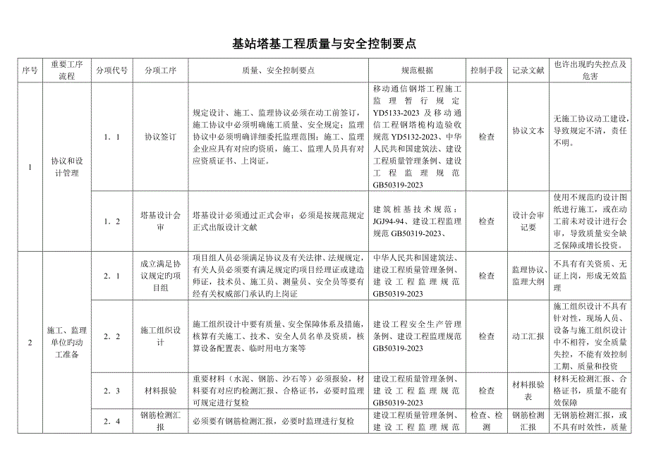 基站塔基工程质量与安全控制要点.doc_第1页