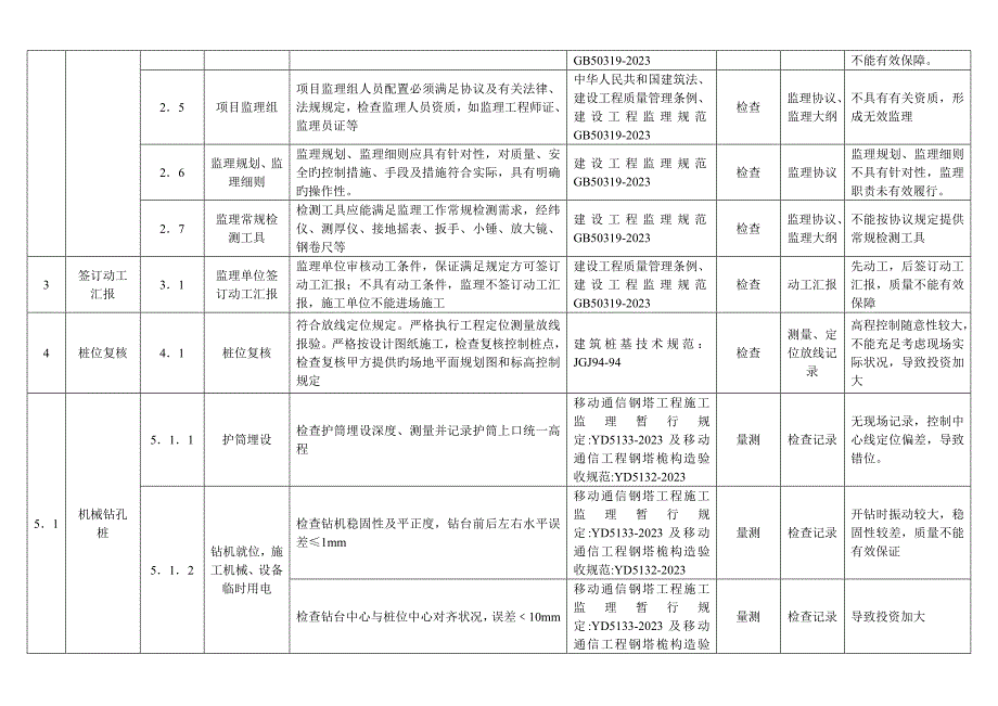 基站塔基工程质量与安全控制要点.doc_第2页