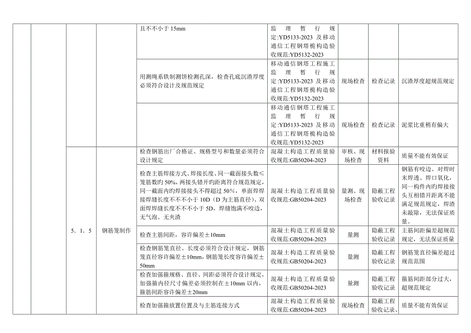 基站塔基工程质量与安全控制要点.doc_第4页