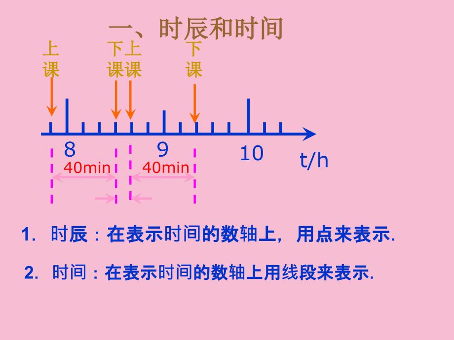 二节时间位移精选ppt课件_第3页