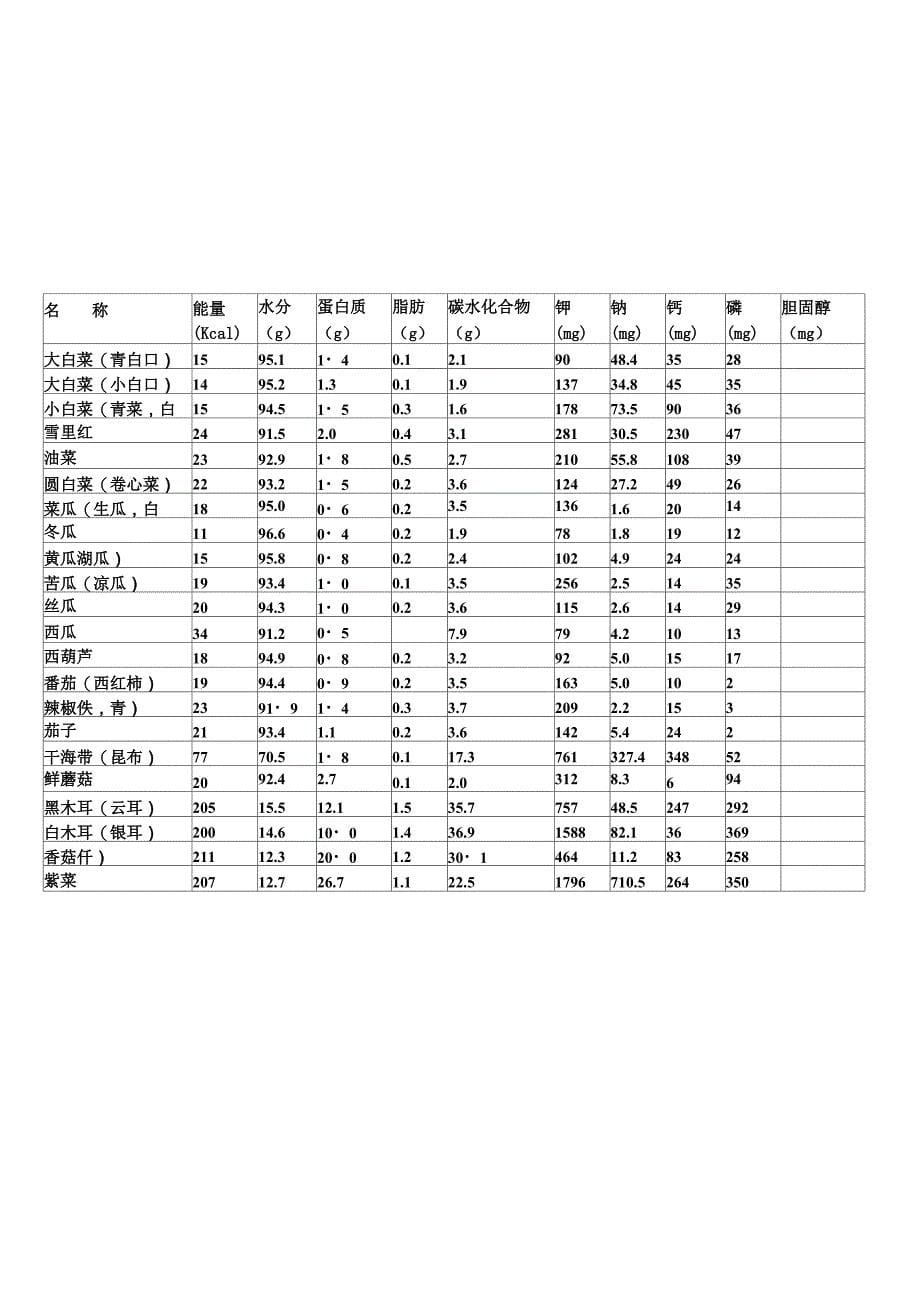 附表一、常用食物营养成分表[每100g]_第5页