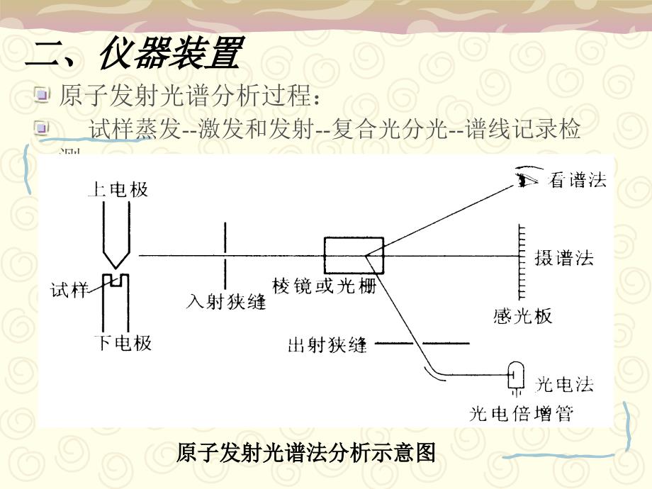 原子发射光谱法的特点课件_第4页