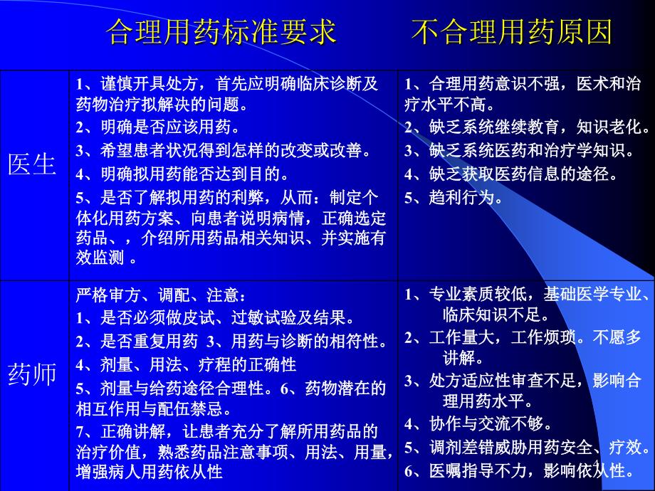 常用药物的合理使用 ppt课件_第4页