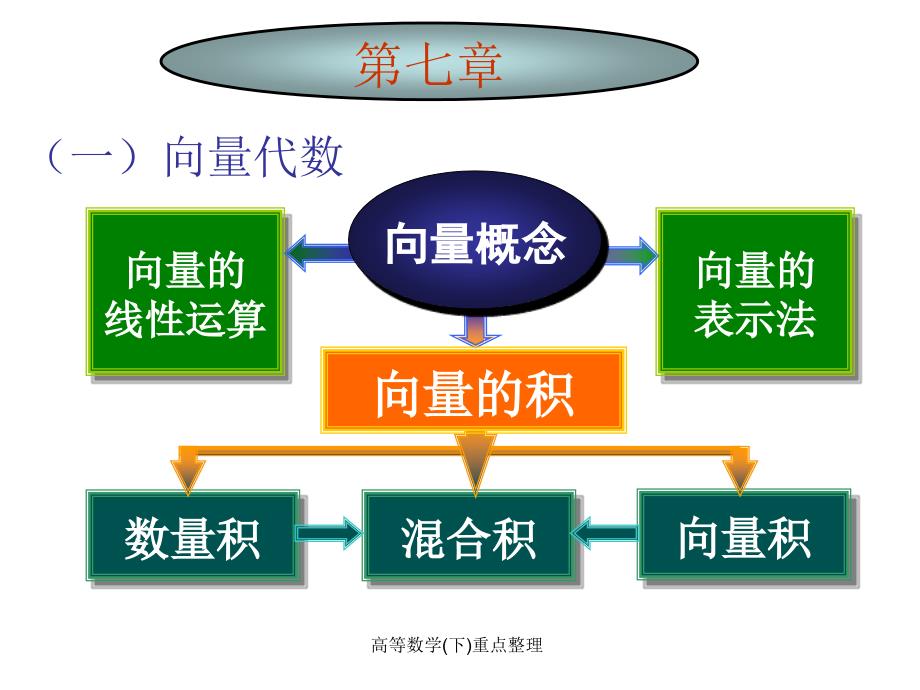 高等数学下重点整理课件_第2页