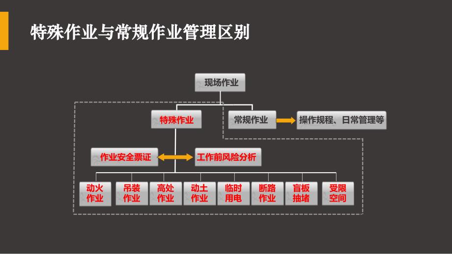 八大特殊作业安全管理培训_第4页