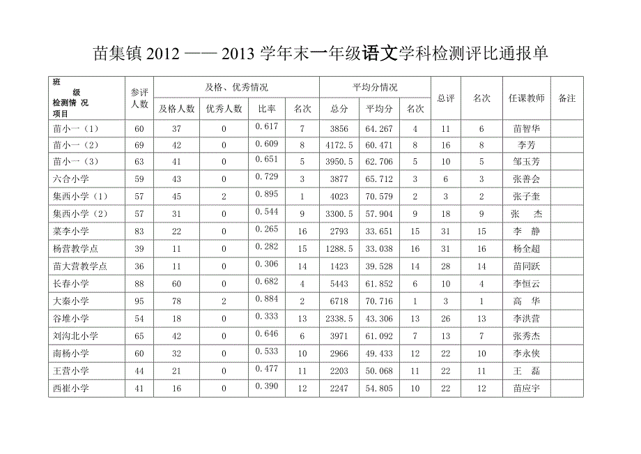 苗集镇2012检测通报单(小学）_第1页