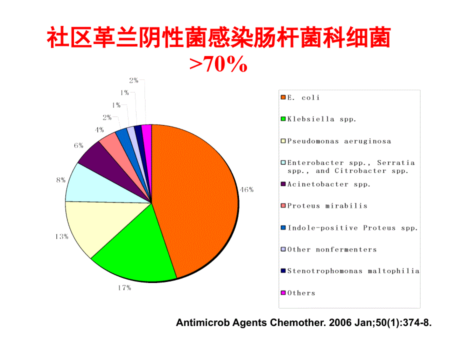 产ESBLs肠杆菌科细菌感染的治疗PPT课件_第2页