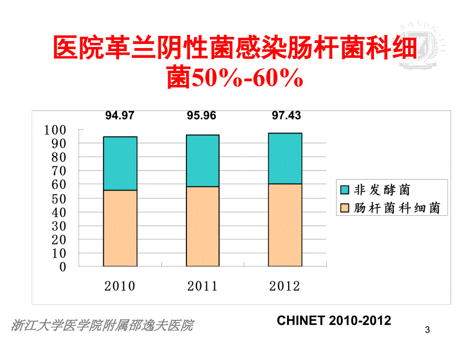 产ESBLs肠杆菌科细菌感染的治疗PPT课件_第3页