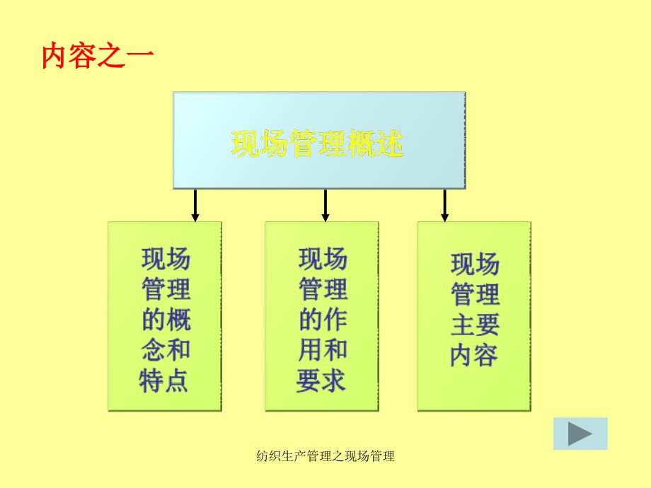 纺织生产管理之现场管理课件_第2页