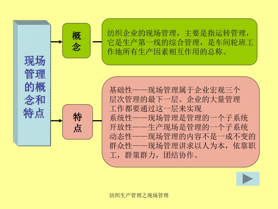 纺织生产管理之现场管理课件_第3页