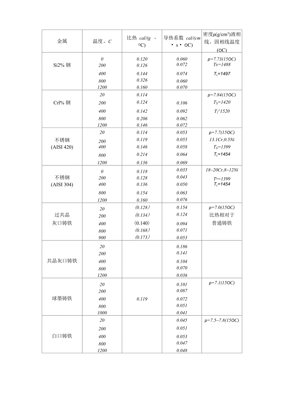 各种金属的热物性值_第2页