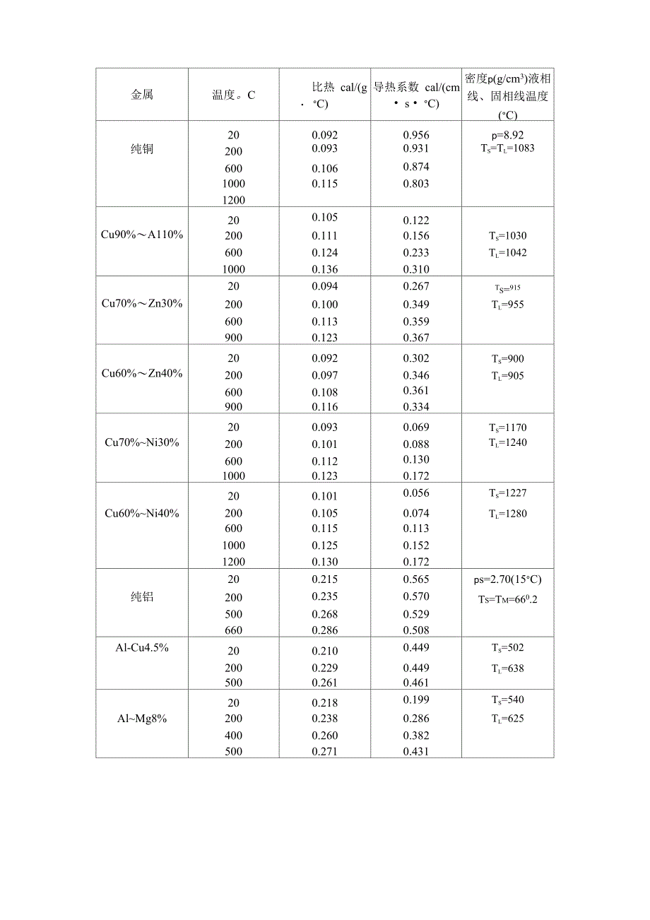 各种金属的热物性值_第3页