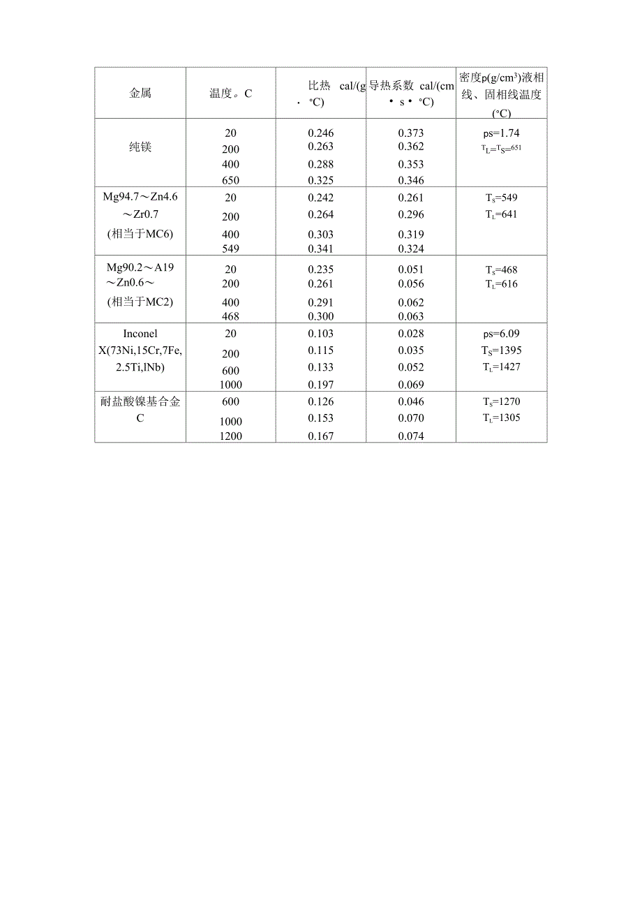 各种金属的热物性值_第4页