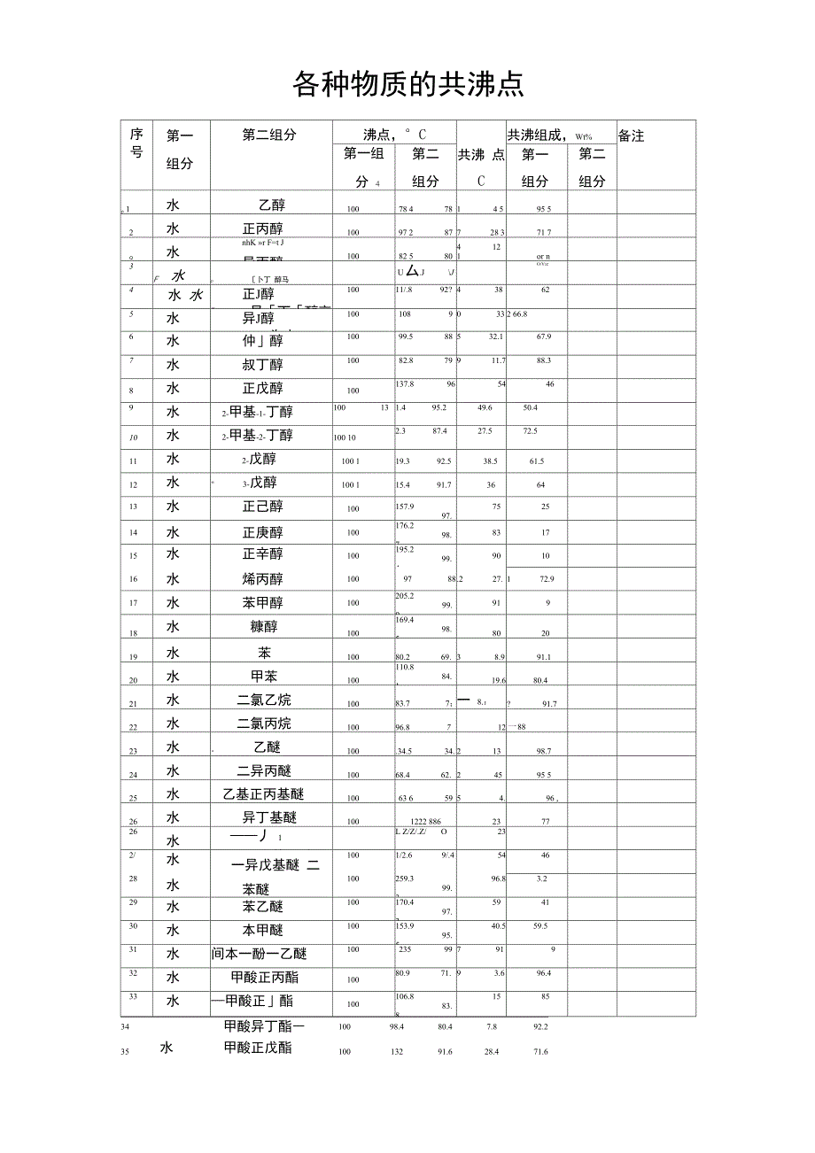 359种物质的共沸点_第1页