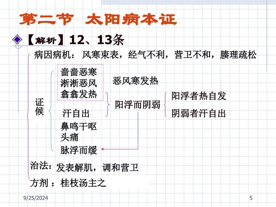 二节太阳病本证PPT课件_第5页