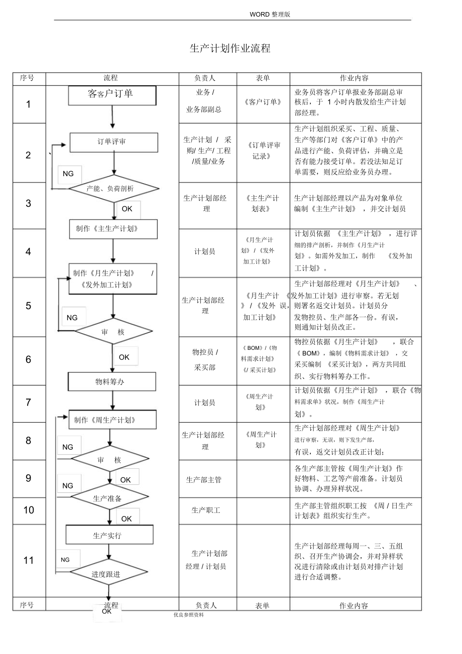 PMC部门作业流程生管采购及仓库管理制度汇编.doc_第2页