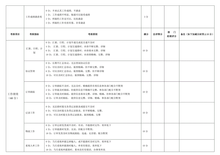 销售助理绩效考核表_第3页