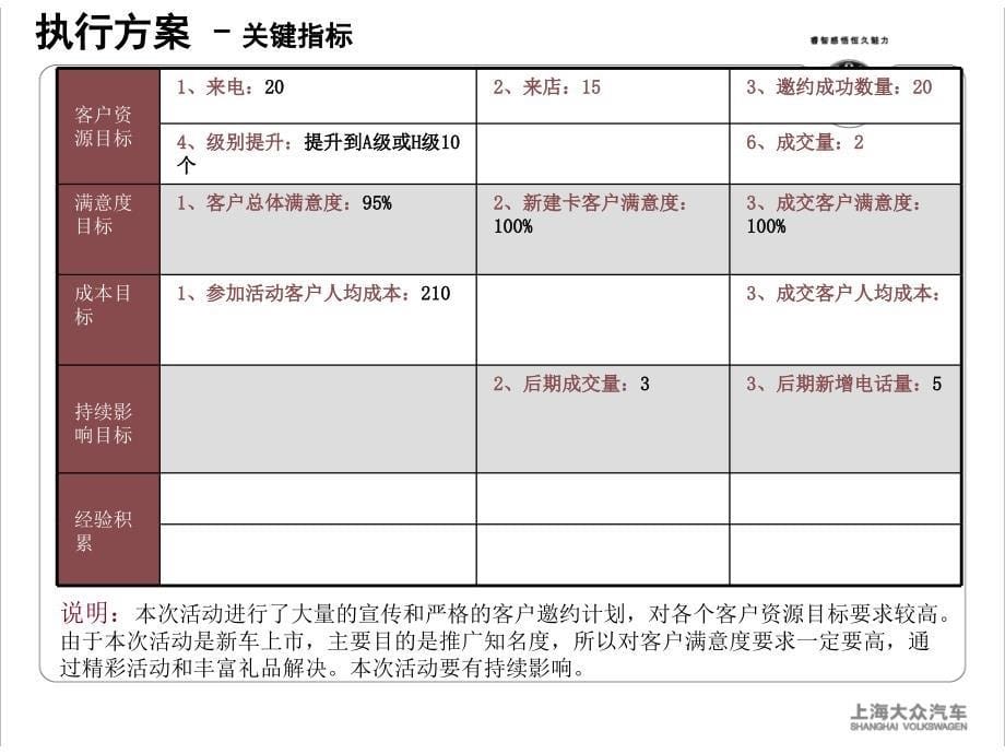 上海大众superb昊锐品鉴会活动方案课件_第5页